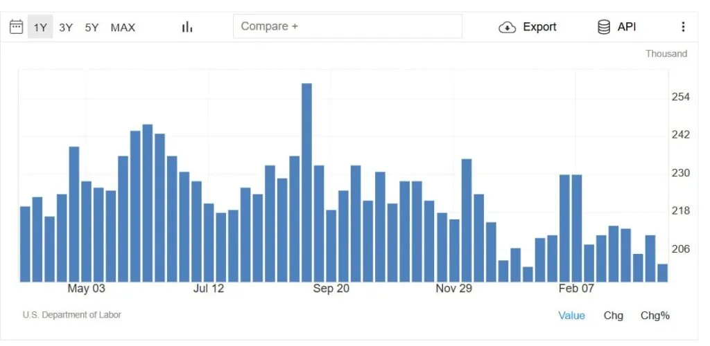 В США число первичных заявок на пособие по безработице достигло двухлетнего минимума