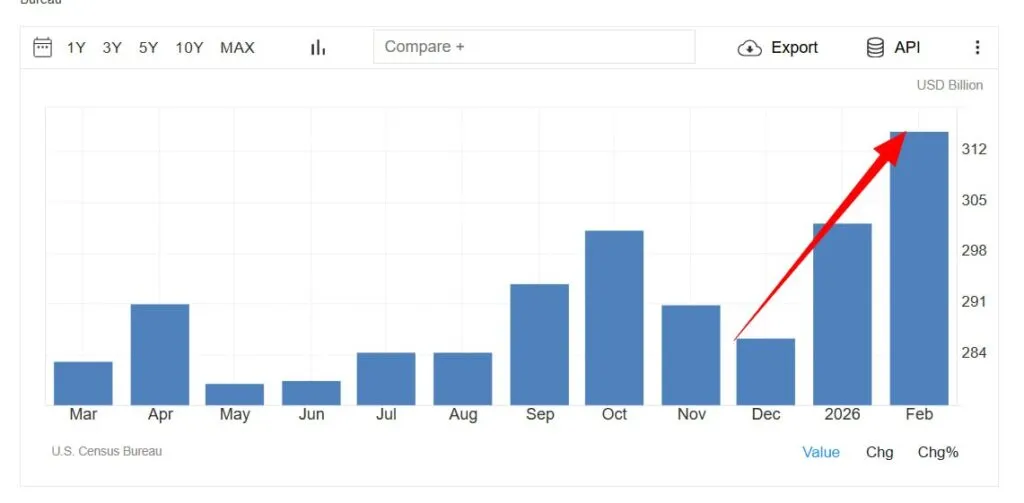 Экспорт США достиг исторического максимума благодаря золоту