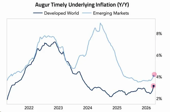 Мировая инфляция быстро растет с начала конфликта на Ближнем Востоке