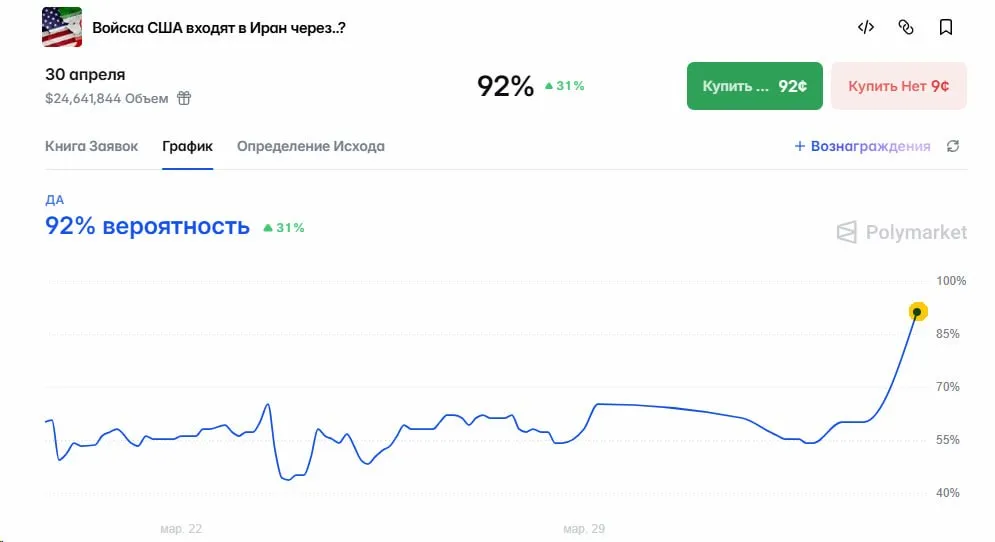 На Polymarket быстро растут ставки на скорое начало наземной операции США в Иране