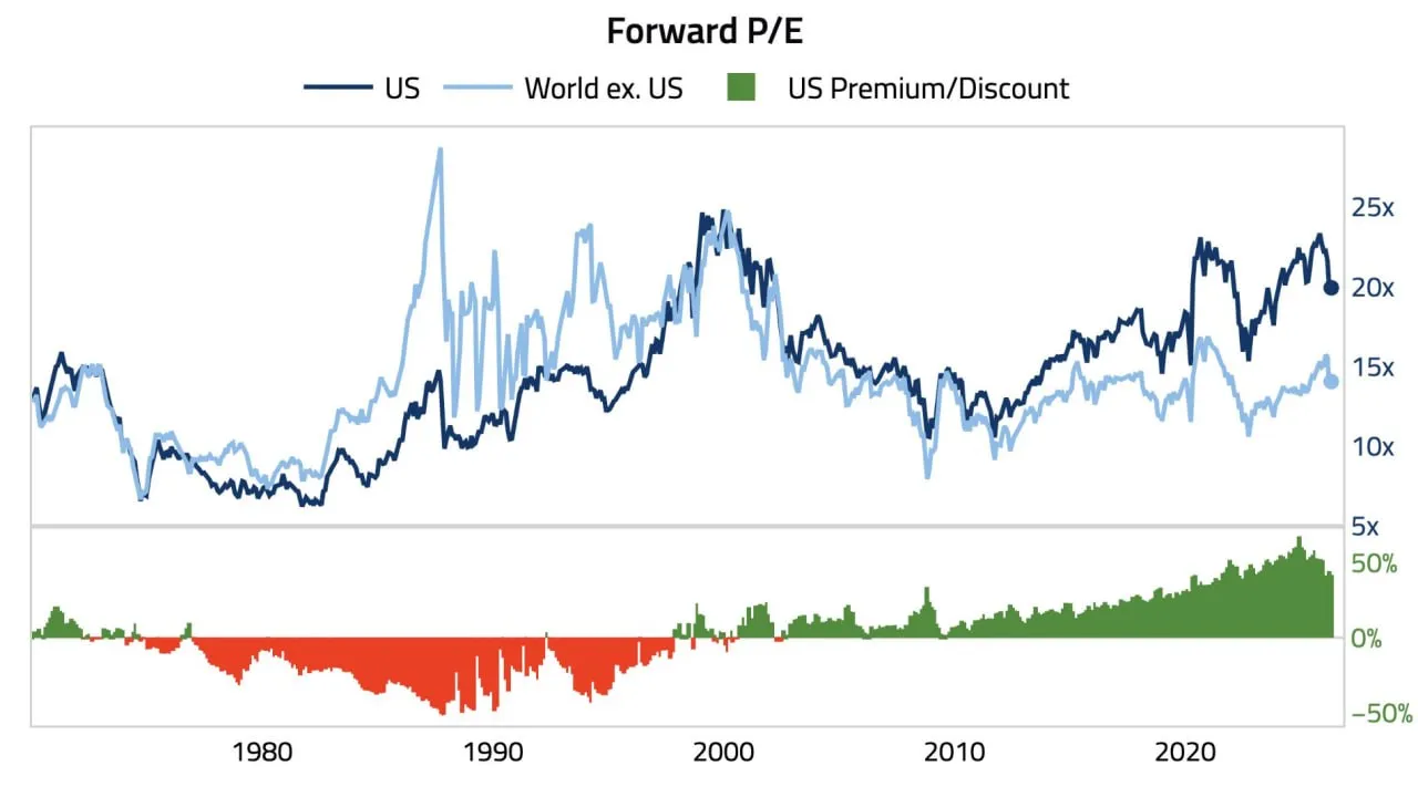Американские акции торгуются с премией в 42% по сравнению с остальным миром