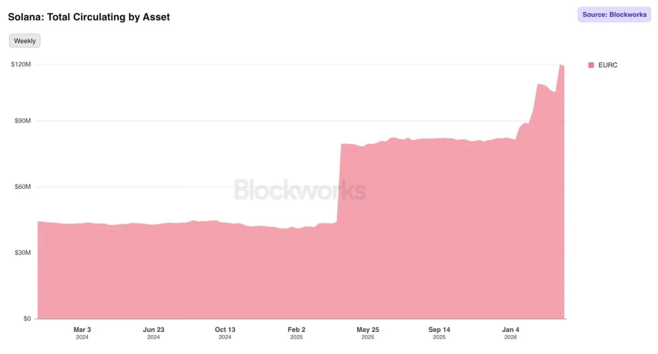 Стейблкоин EURC от Circle достиг нового максимума на платформе Solana