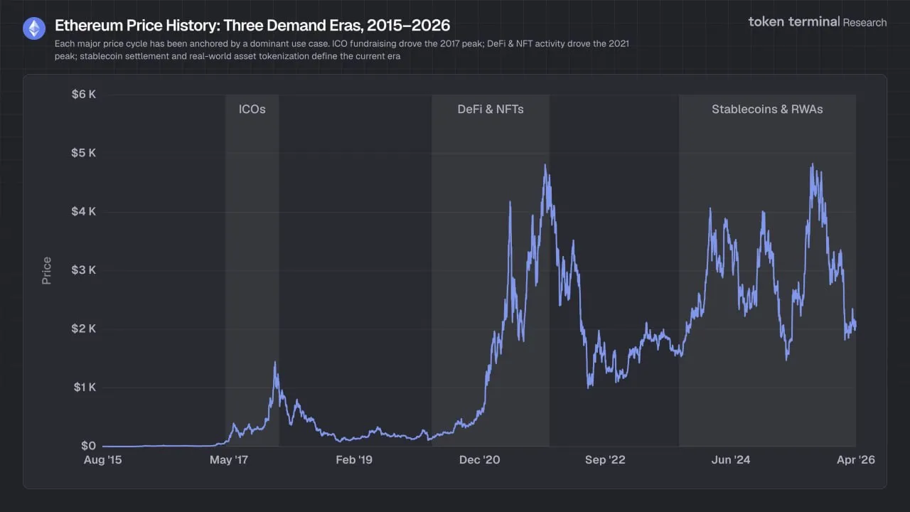 История цен на Ethereum: три периода высокого спроса, 2015–2026 гг