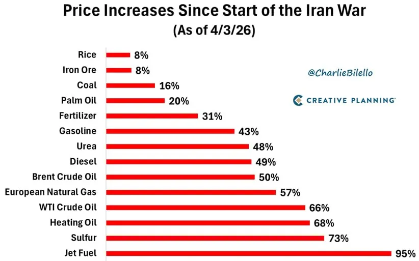 Рост цен с начала войны в Иране