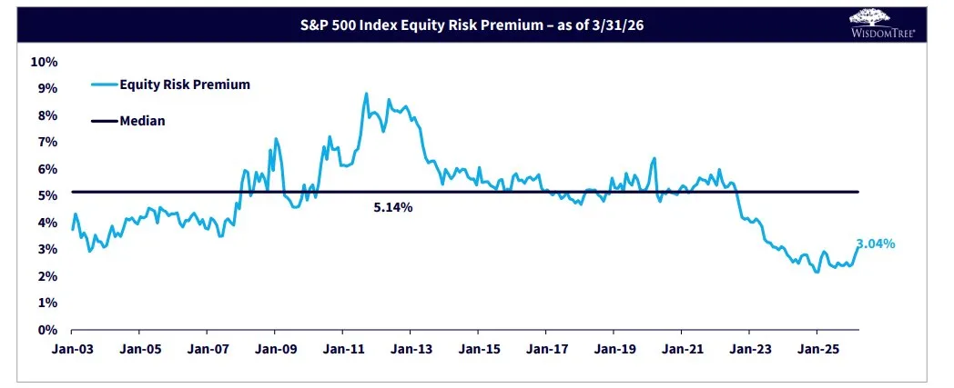 Премия за риск по акциям индекса S&P 500 достигла двухлетнего максимума