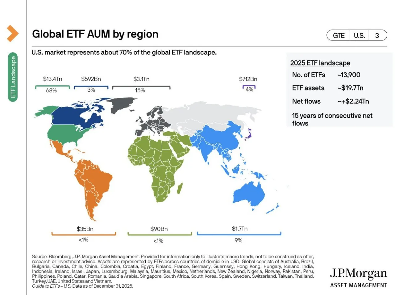 Примерно 70% мировых активов ETF сосредоточены в США
