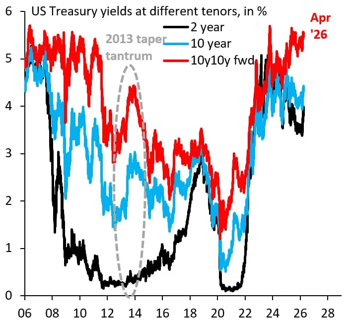 Доходность 10-летних казначейских облигаций составляет 4,3%