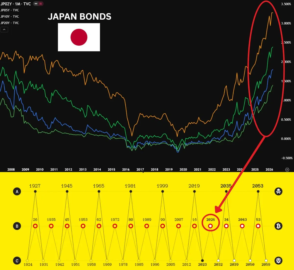 Облигации Японии: такого раньше не было никогда!