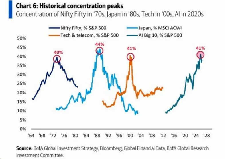 Очень страшный исторический график от BofA