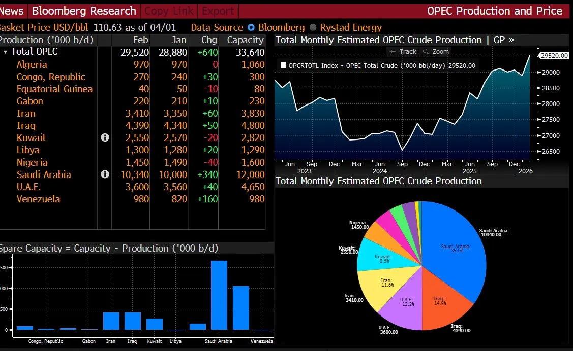 Восемь стран-участниц ОПЕК+ договорились увеличить квоты на добычу на 206 000 баррелей в сутки на май