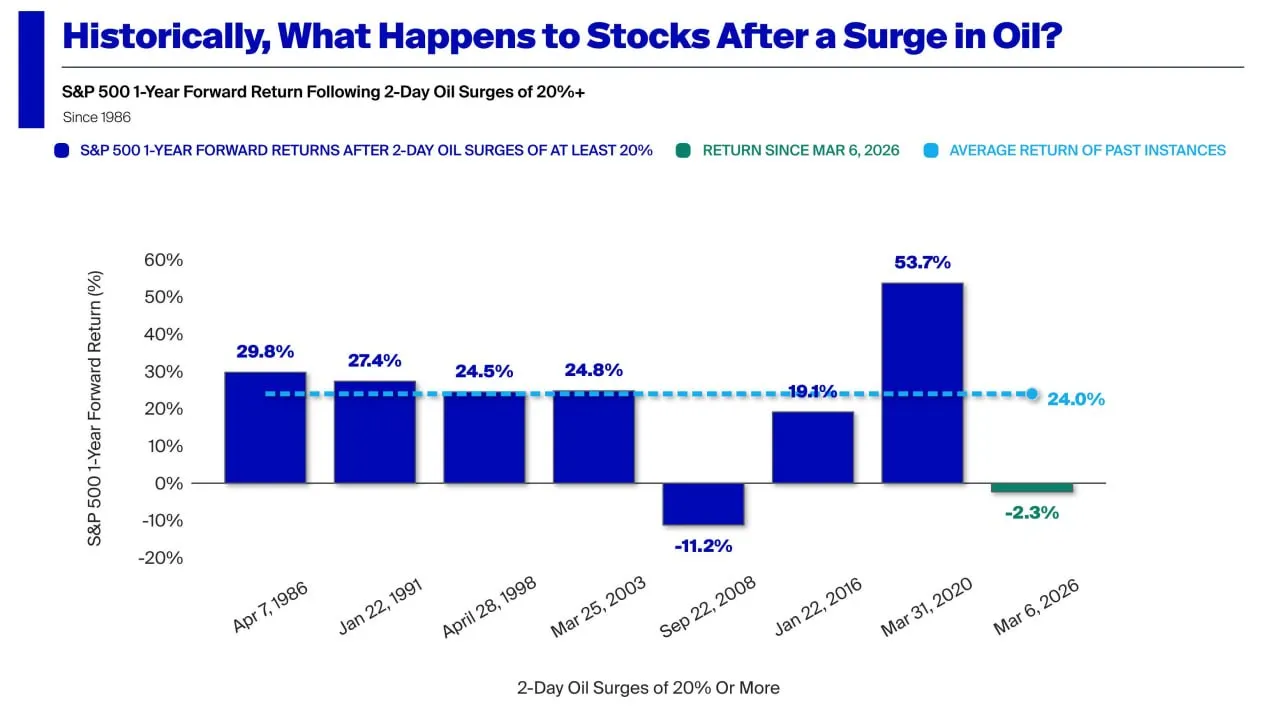 Индекс S&P 500 снизился на 2,3% с начала нефтяного кризиса в Иране