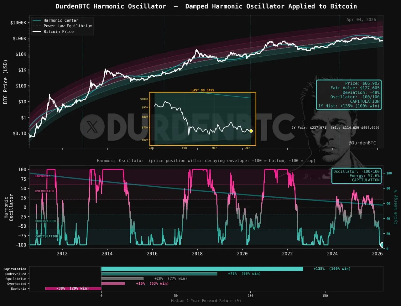 Циклическая энергия биткоина снижается с 2013 года