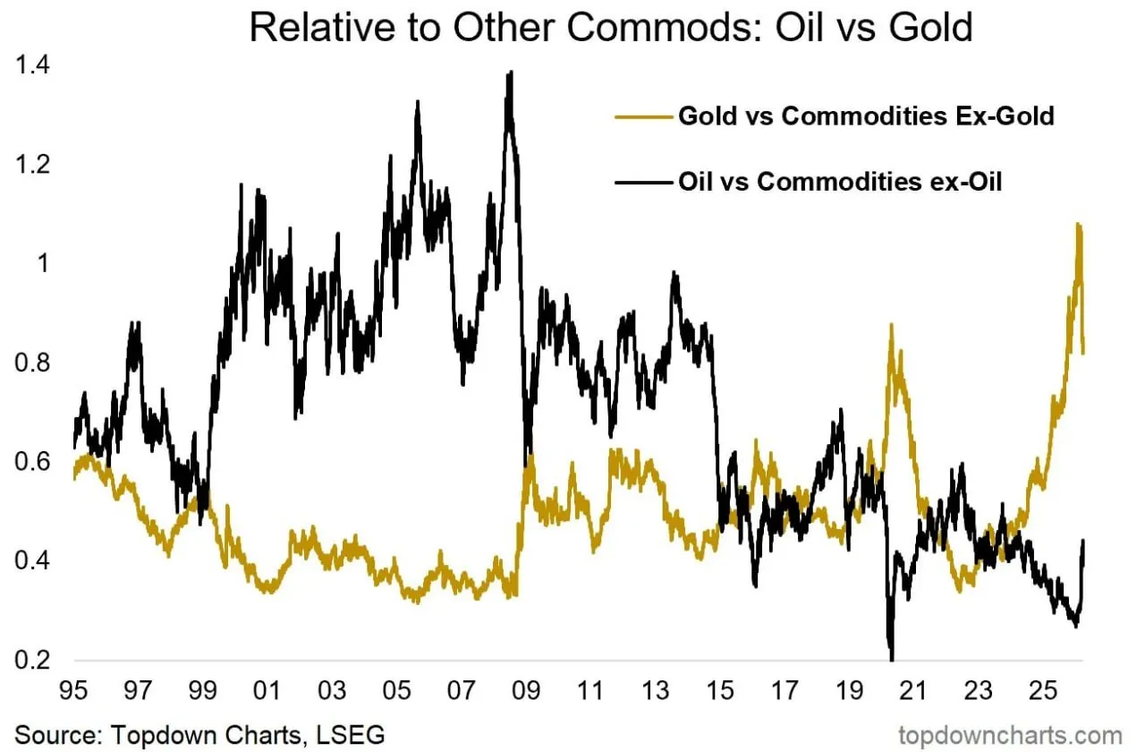 В сравнении с другими сырьевыми товарами: нефть против золота