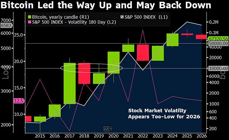Возможное движение биткоина до 10 000 долларов в 2026 году