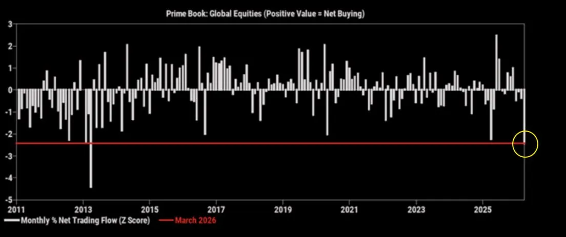 В марте хедж-фонды продавали мировые акции самыми быстрыми темпами за 12 лет