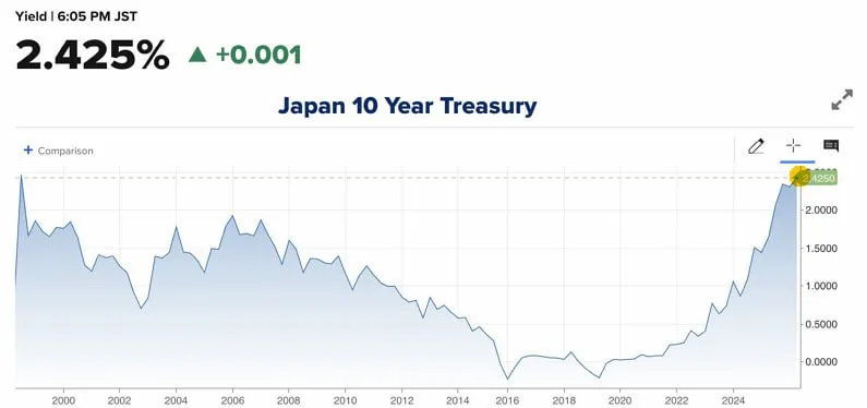 Доходность 10-летних японских облигаций достигла самого высокого уровня с 1999г