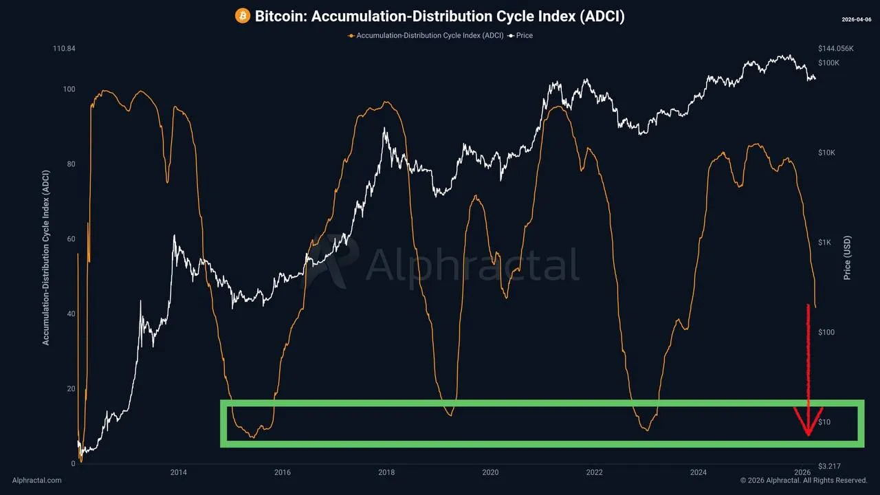 Биткоин на пути к критической точке своего цикла