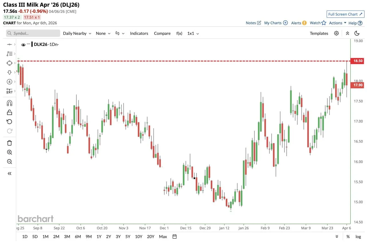 Цена на молоко достигла максимального уровня с августа