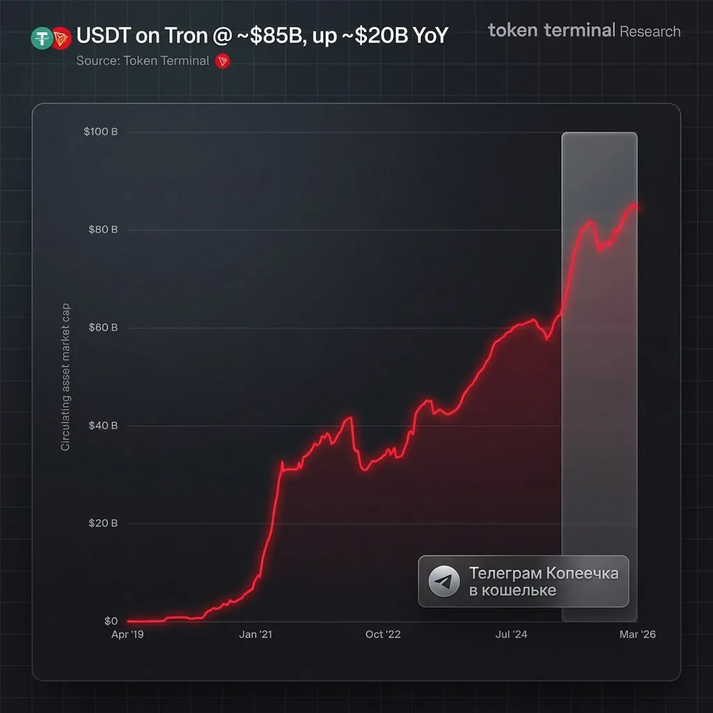 Рыночная капитализация USDT на Tron составляет около 85 млрд долларов