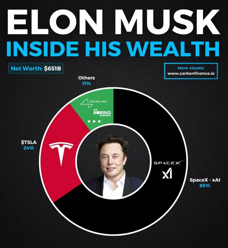 На SpaceX приходится 65% состояния Илона Маска, оцениваемого в 651 миллиард долларов