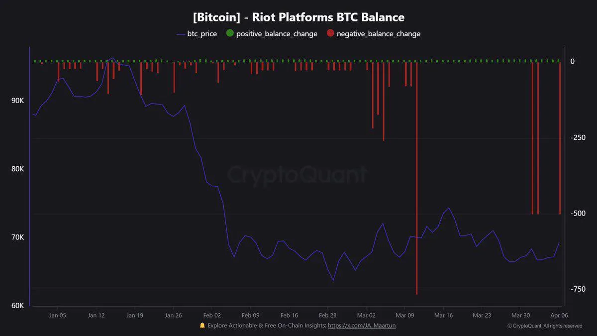 Компания Riot Platforms, занимающаяся майнингом биткоинов, перевела 500 BTC