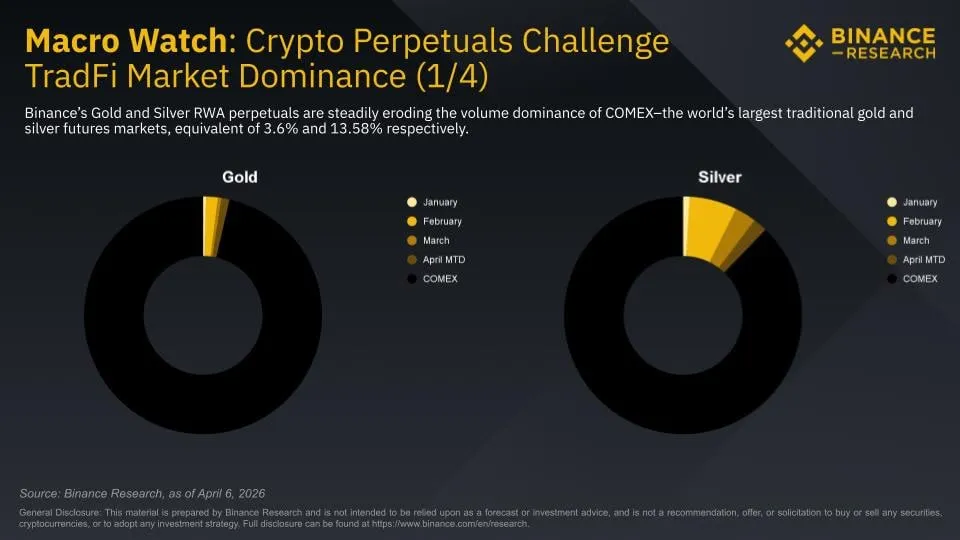 Объемы торгов токенизированными традиционными активами (RWA) и акциями очень быстро растут на Binance