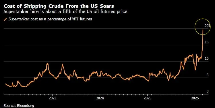 Стоимость поставок нефти из США в Азию по морю бьет рекорды