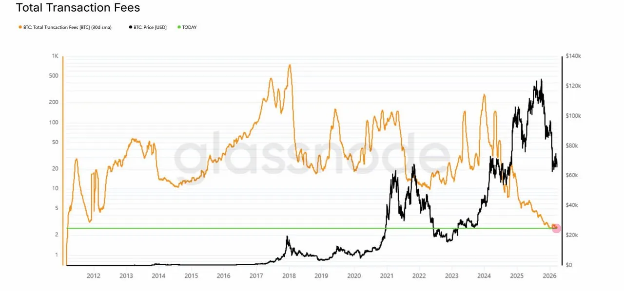 Комиссии в сети BTC упали до минимума за 15 лет = падение активности в сети