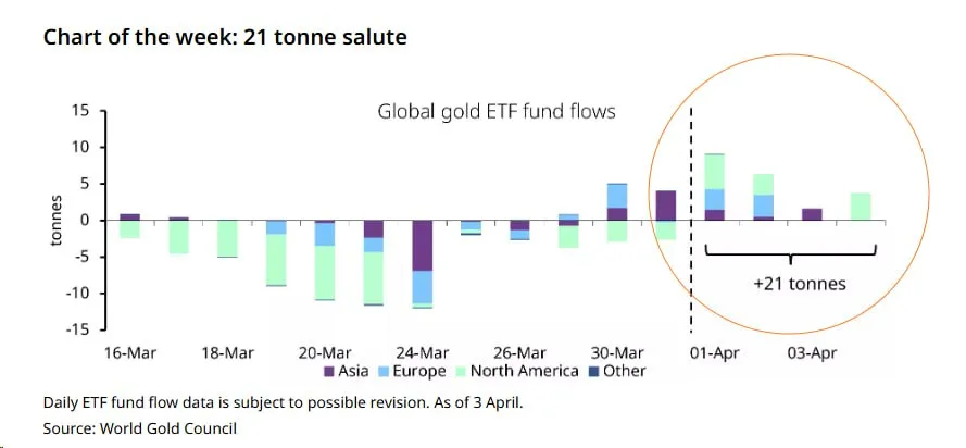 Притоки в фонды золота значительно выросли с начала апреля
