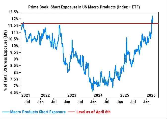 Хедж-фонды закрывают шорты в акциях США рекордными за 6 лет темпами