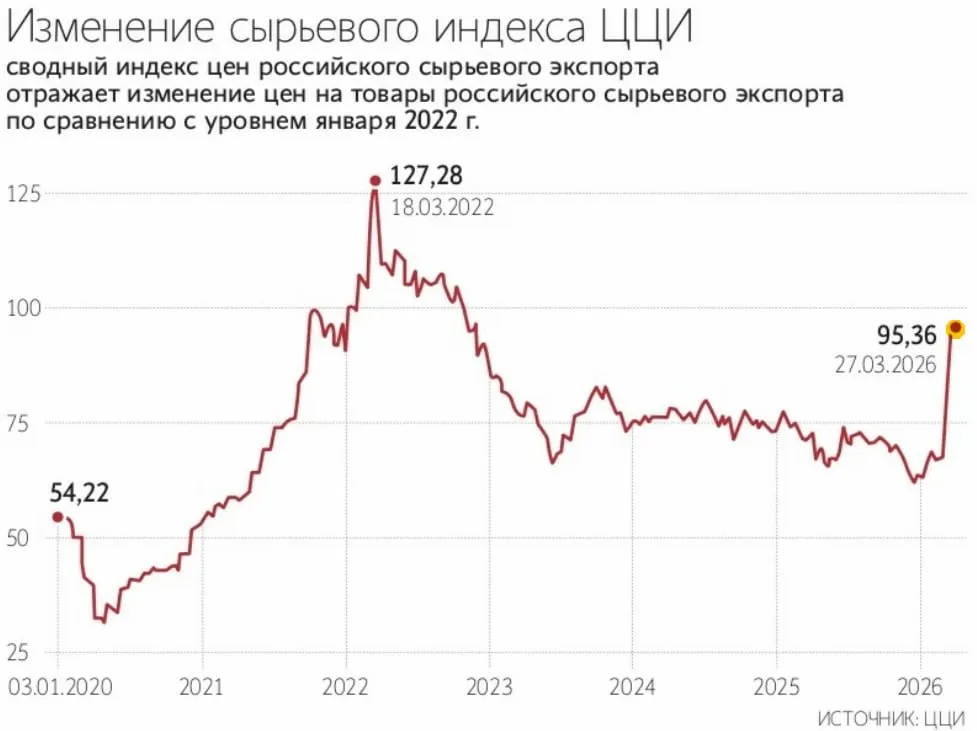 Индекс экспортных цен на российское сырье в марте достиг максимума с 2022г