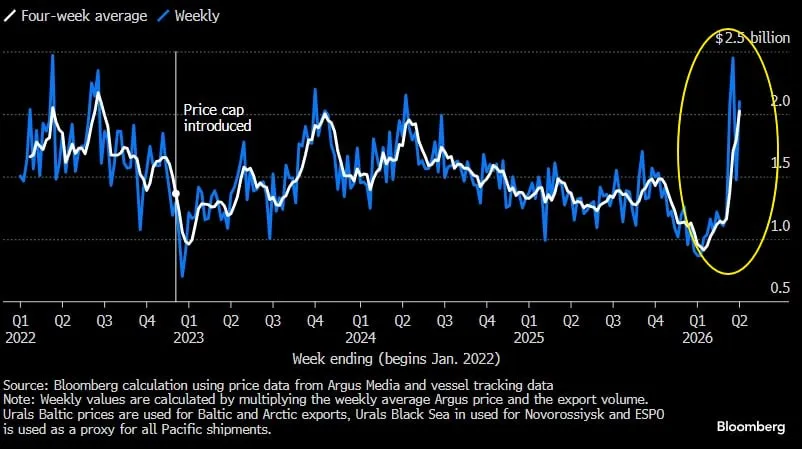 Россия увеличила доходы от нефти до самого высокого уровня за 4 года (около $2 млрд в неделю)
