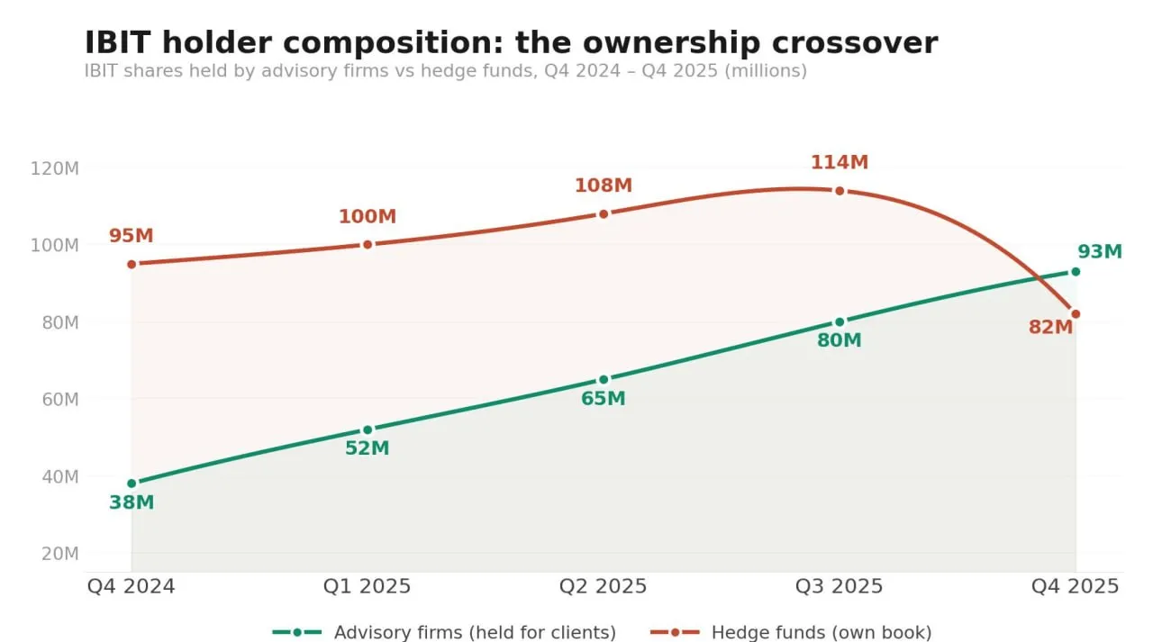 Некоторые хедж-фонды отступили, когда арбитраж цен на $BTC перестал приносить доход