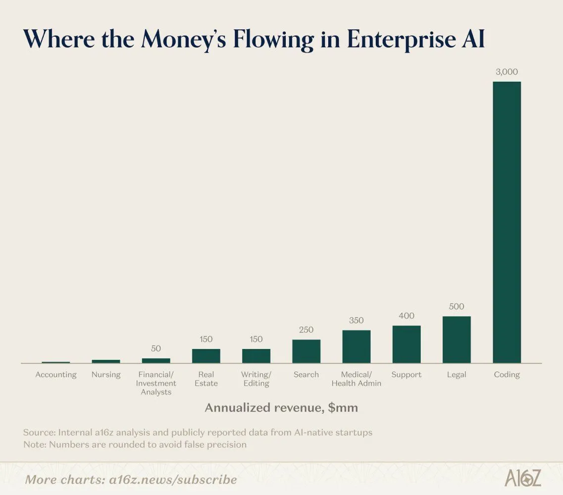 Согласно отчету a16z, в сфере внедрения искусственного интеллекта