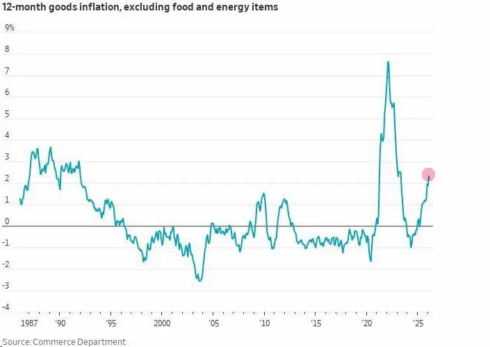 В США быстро растет инфляция без учета продуктов питания и энергоносителей