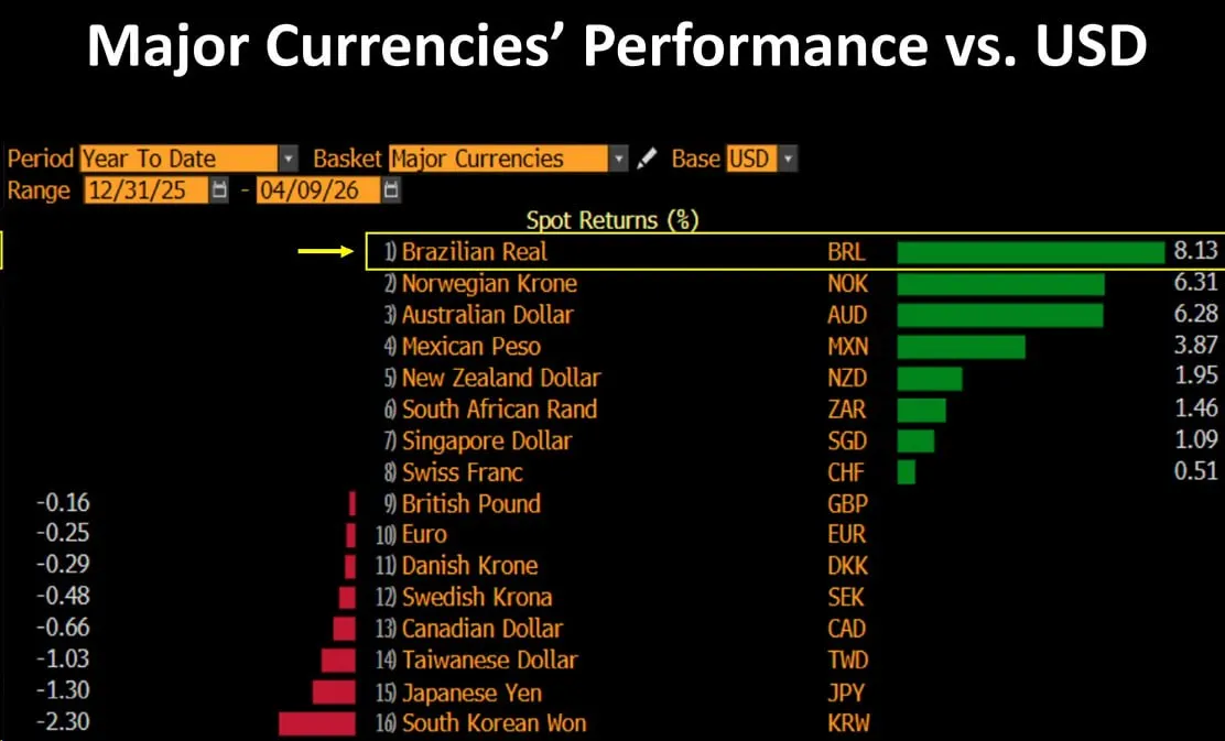 Бразильский реал - самая сильная валюта против доллара с начала года