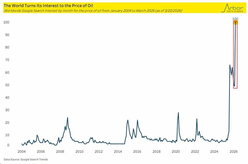 Кол-во мировых запросов в Google на тему "цены на нефть" стремительно бьет исторические рекорды